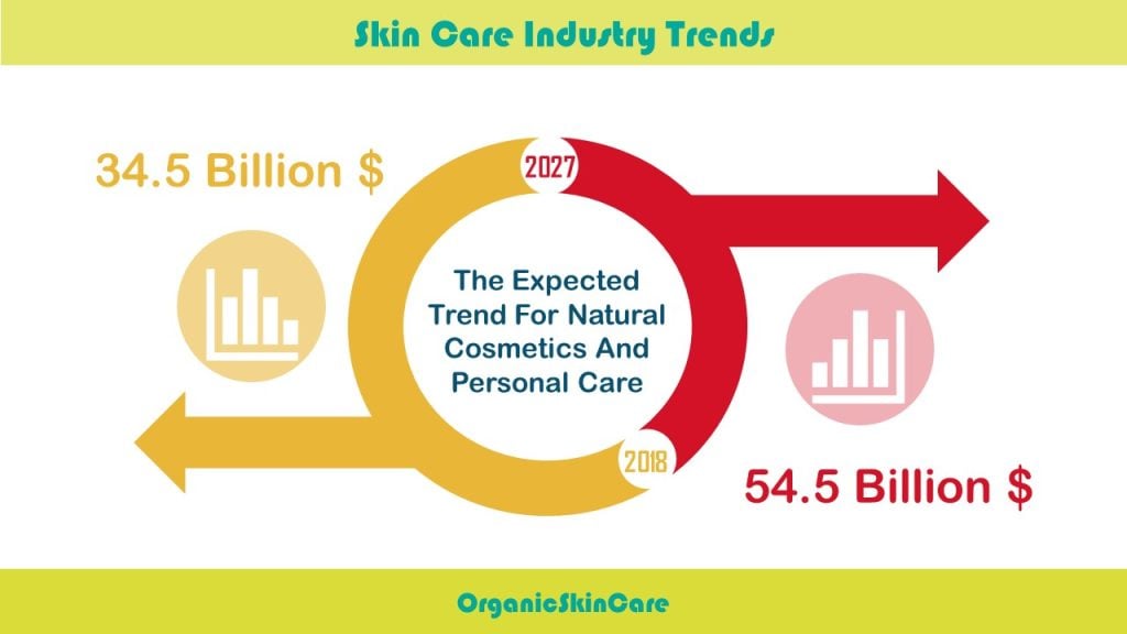 how to start an organic skin care line-skin care industry trends