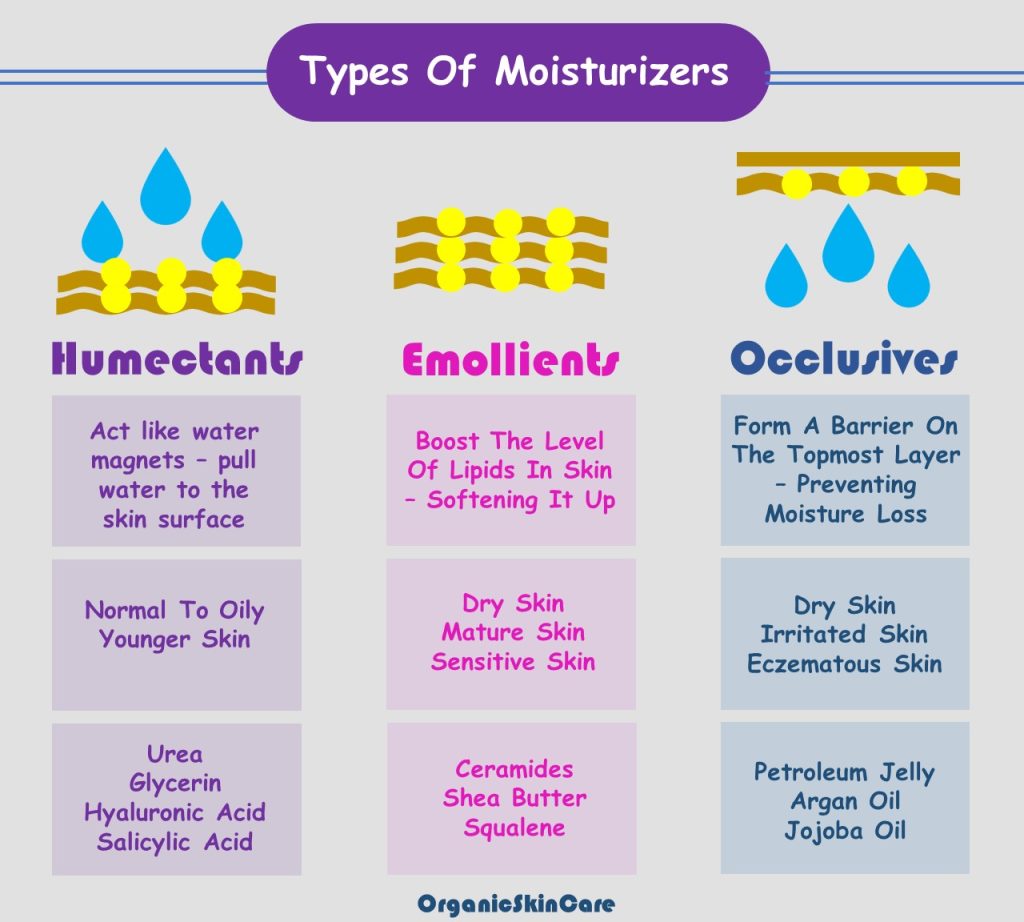 best organic moisturizers for mature skin- types of moisturizers