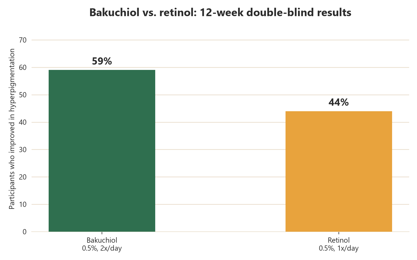 Chart showing 59 percent of bakuchiol users vs 44 percent of retinol users improved in hyperpigmentation at 12 weeks