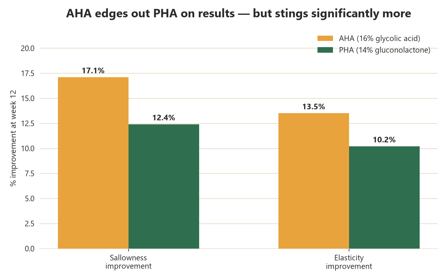 Chart comparing AHA glycolic acid and PHA gluconolactone improvement in sallowness and elasticity at 12 weeks