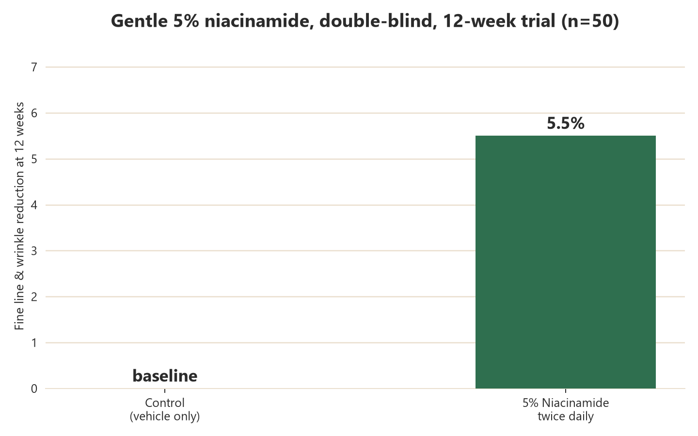 Chart showing 5.5 percent fine line and wrinkle reduction with 5 percent niacinamide versus control at 12 weeks