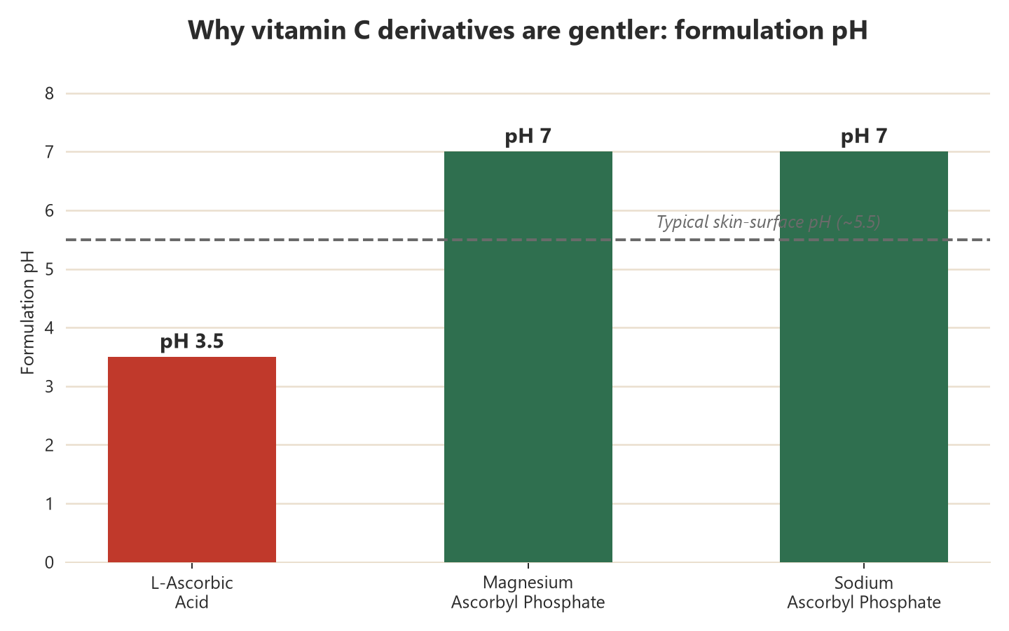 Chart comparing the pH needed for L-ascorbic acid versus gentler derivatives like magnesium and sodium ascorbyl phosphate